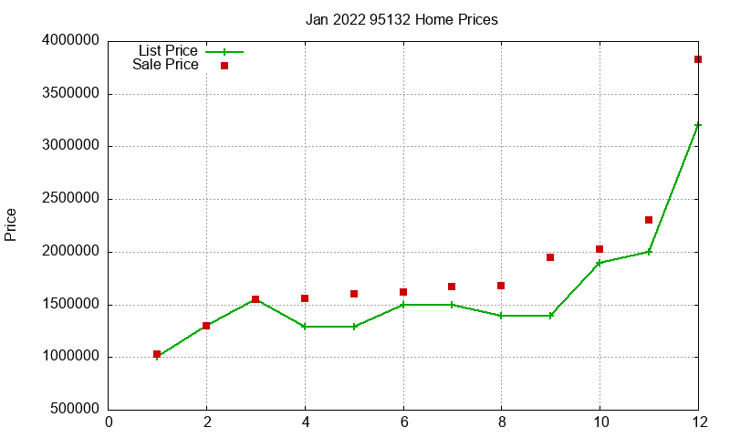 95132 Homes Just Sold 2022-01