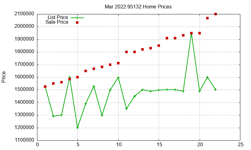 95132 Homes Just Sold 2022-03
