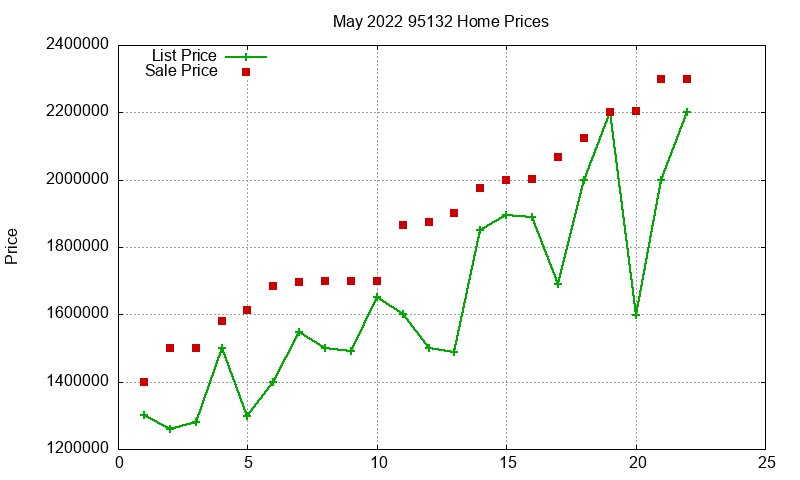 95132 Homes Just Sold 2022-05