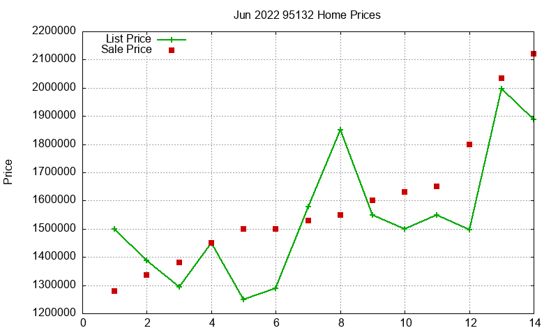 95132 Homes Just Sold 2022-06