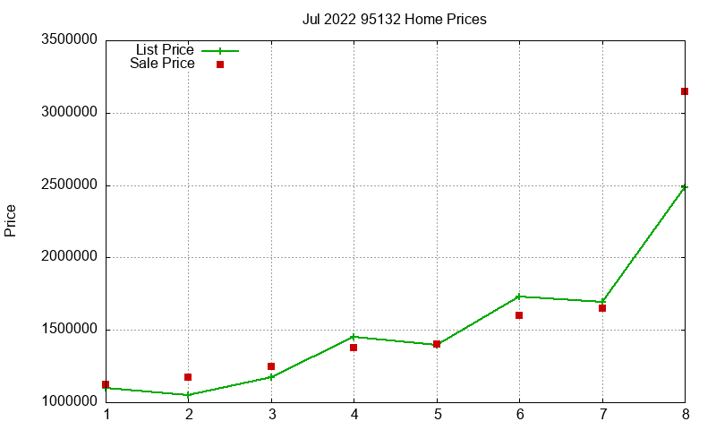 95132 Homes Just Sold 2022-07