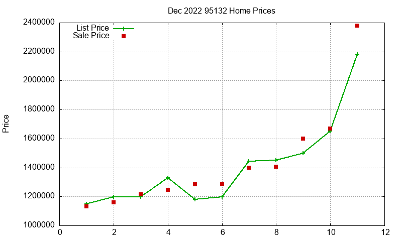 95132 Homes Just Sold 2022-12
