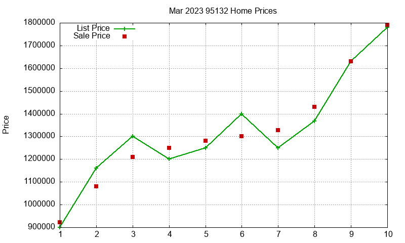 95132 Homes Just Sold 2023-03