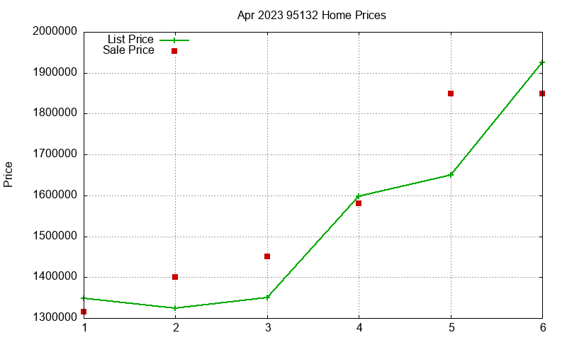 95132 Homes Just Sold 2023-04