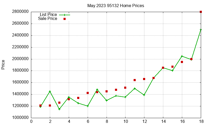 95132 Homes Just Sold 2023-05
