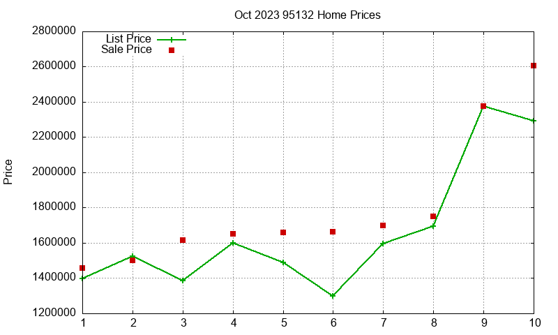 95132 Homes Just Sold 2023-10