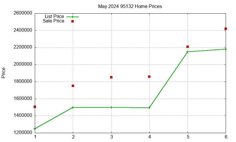 95132 Homes Just Sold 2024-05