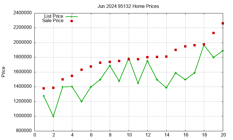95132 Homes Just Sold 2024-06 95132 Homes Just Sold 2024-06