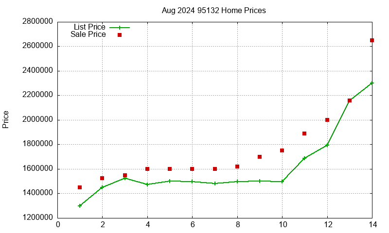 95132 Homes Just Sold 2024-08 95132 Homes Just Sold 2024-08