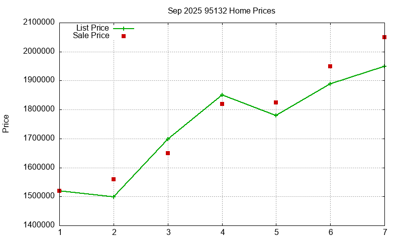 95132 Homes Just Sold 2025-09