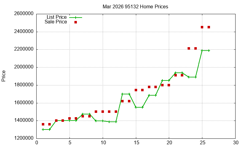95132 Homes Just Sold 2026-03