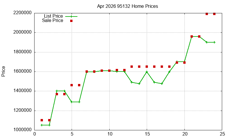 95132 Homes Just Sold 2026-04