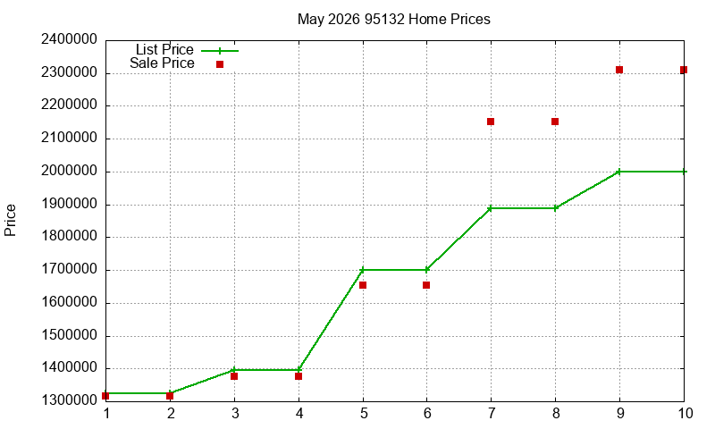 95132 Homes Just Sold 2026-05