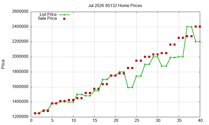 95132 Homes Just Sold 2026-07
