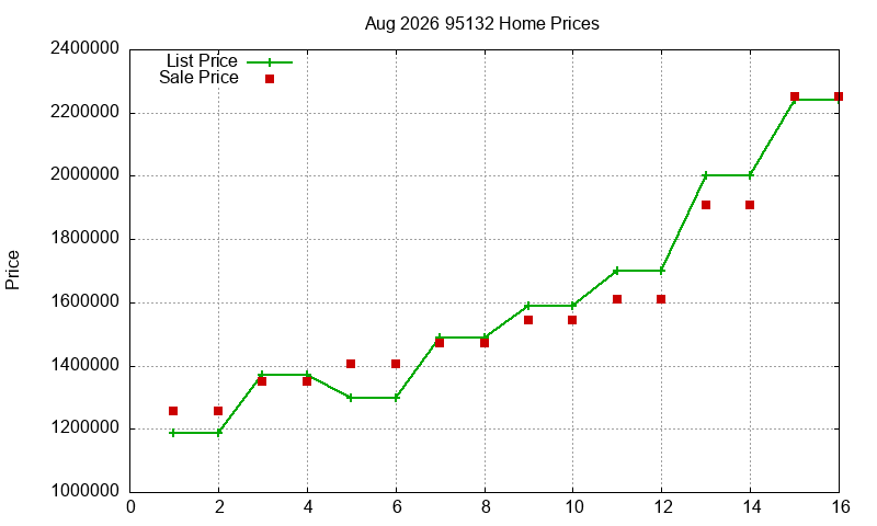 95132 Homes Just Sold 2026-08 95132 Homes Just Sold 2026-08