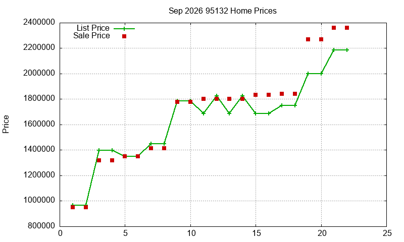 95132 Homes Just Sold 2026-09 95132 Homes Just Sold 2026-09