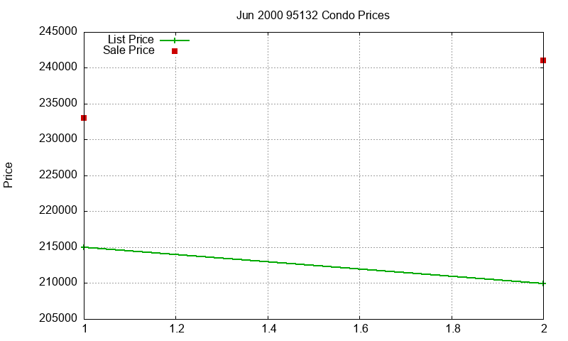 95132 Condos Just Sold 2000-06 95132 Condos Just Sold 2000-06
