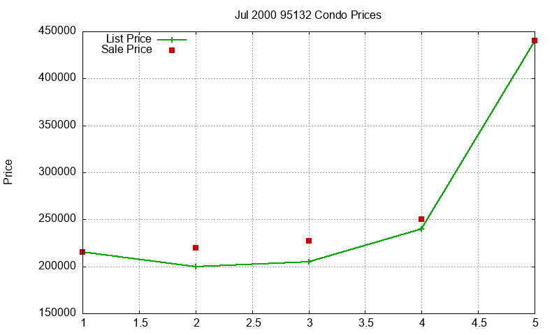 95132 Condos Just Sold 2000-07 95132 Condos Just Sold 2000-07