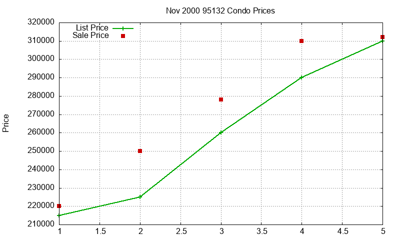 95132 Condos Just Sold 2000-11
