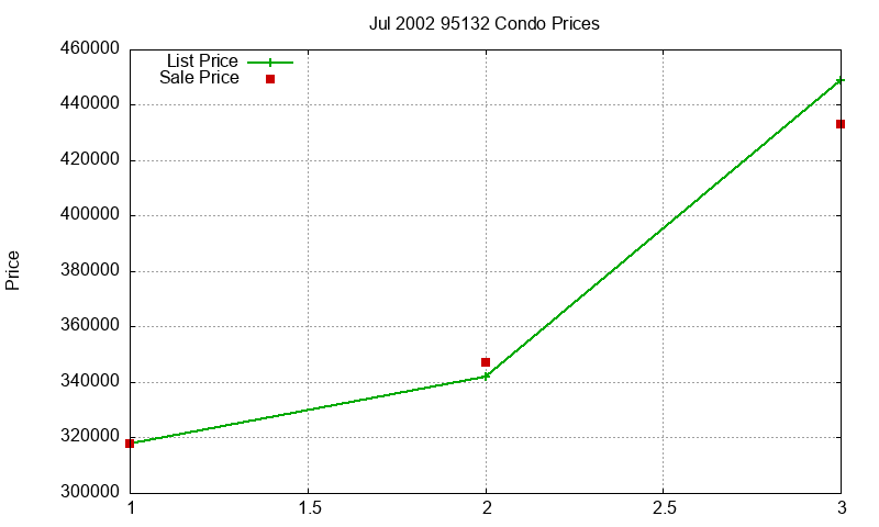 95132 Condos Just Sold 2002-07 95132 Condos Just Sold 2002-07