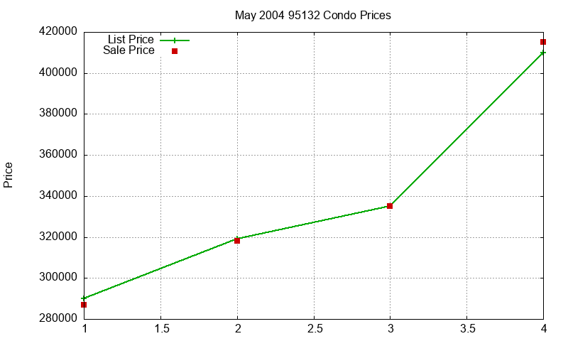 95132 Condos Just Sold 2004-05