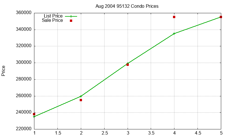 95132 Condos Just Sold 2004-08