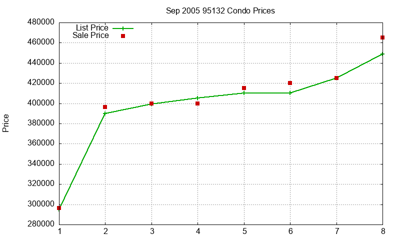 95132 Condos Just Sold 2005-09