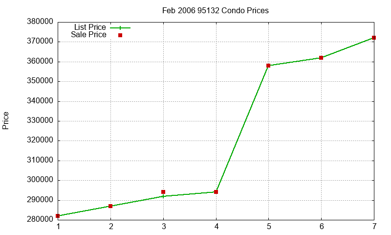 95132 Condos Just Sold 2006-02