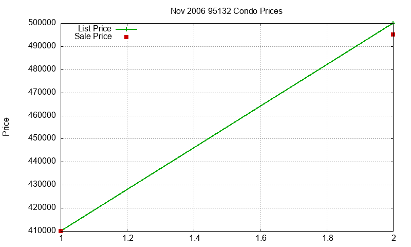 95132 Condos Just Sold 2006-11