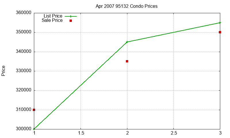 95132 Condos Just Sold 2007-04