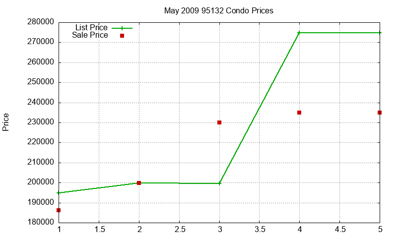 95132 Condos Just Sold 2009-05