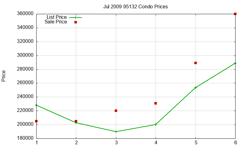 95132 Condos Just Sold 2009-07