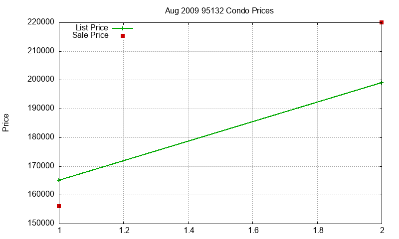 95132 Condos Just Sold 2009-08