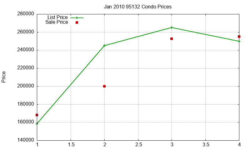 95132 Condos Just Sold 2010-01 95132 Condos Just Sold 2010-01