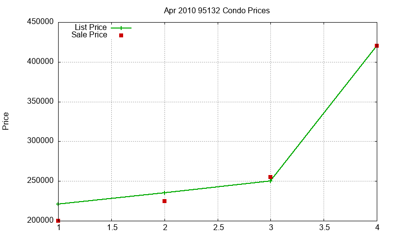 95132 Condos Just Sold 2010-04