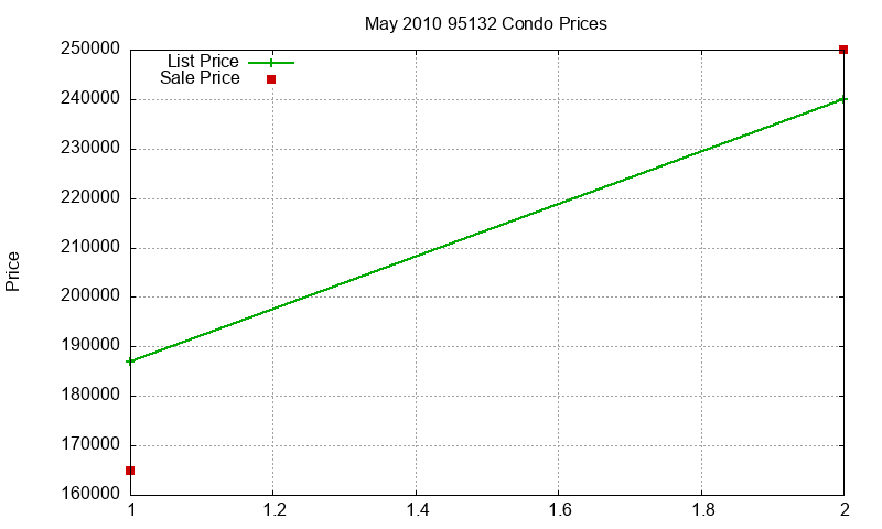 95132 Condos Just Sold 2010-05