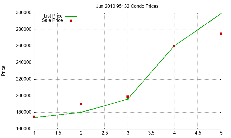 95132 Condos Just Sold 2010-06 95132 Condos Just Sold 2010-06