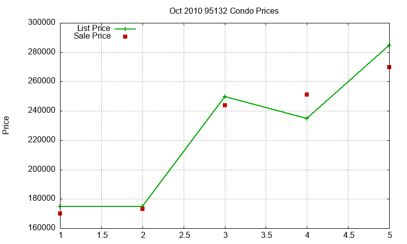 95132 Condos Just Sold 2010-10