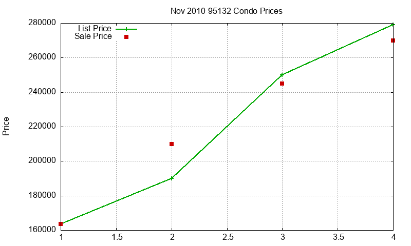 95132 Condos Just Sold 2010-11