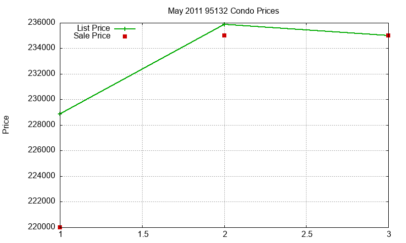 95132 Condos Just Sold 2011-05