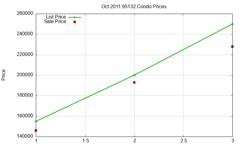 95132 Condos Just Sold 2011-10