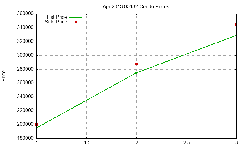 95132 Condos Just Sold 2013-04