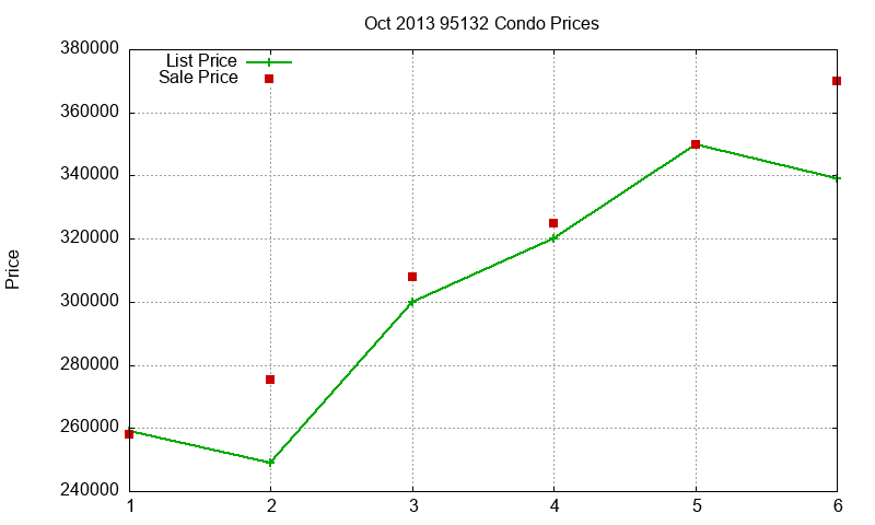 95132 Condos Just Sold 2013-10