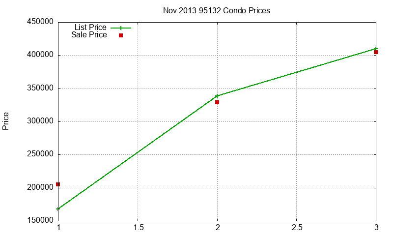 95132 Condos Just Sold 2013-11