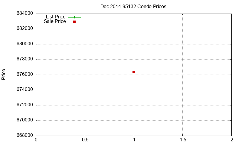 95132 Condos Just Sold 2014-12 95132 Condos Just Sold 2014-12
