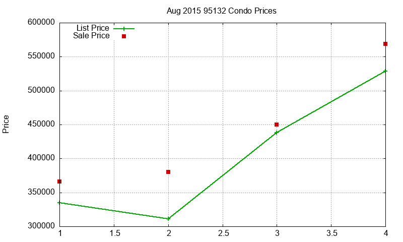 95132 Condos Just Sold 2015-08