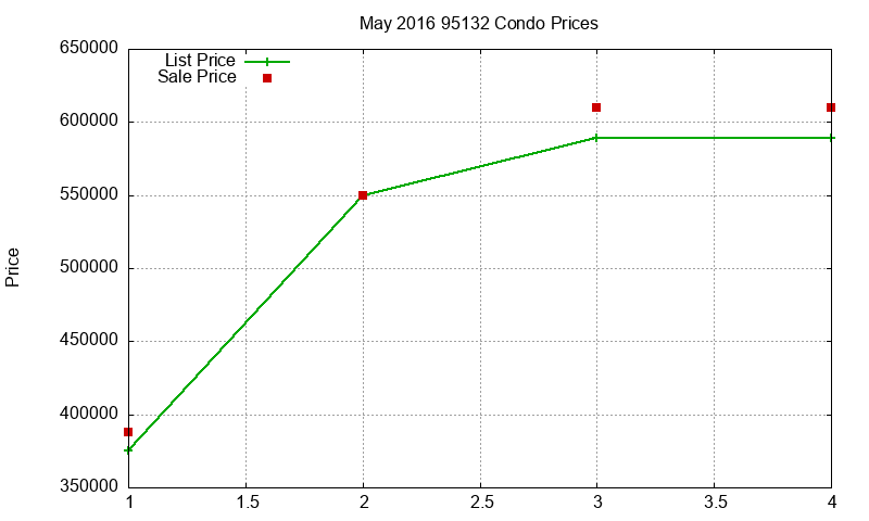 95132 Condos Just Sold 2016-05