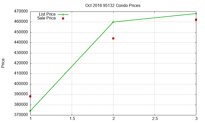95132 Condos Just Sold 2016-10