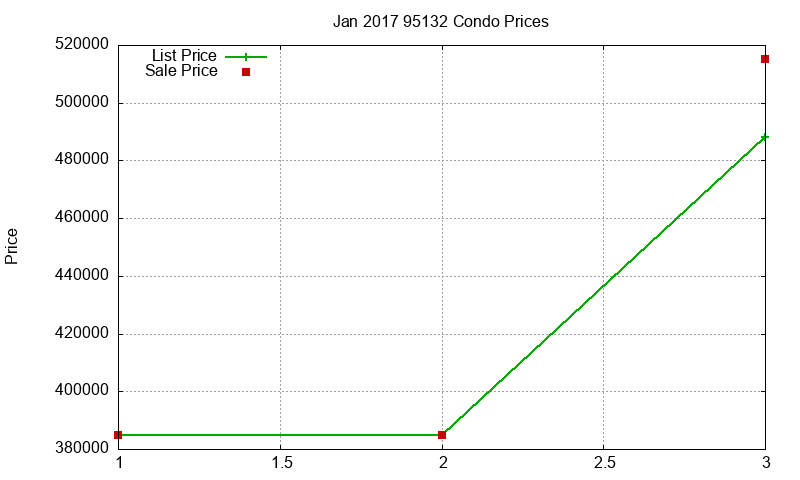 95132 Condos Just Sold 2017-01