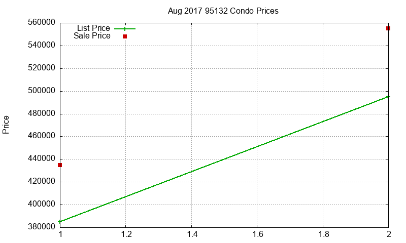 95132 Condos Just Sold 2017-08